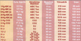ABC Kuru ve Kimyevi Tozlu Sündürücüler - 2